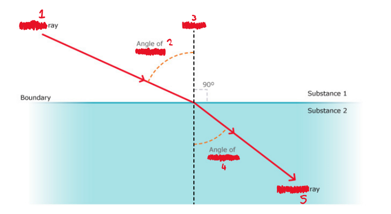 <p><span>Use the wave front model to explain the refraction of light and water waves</span></p>