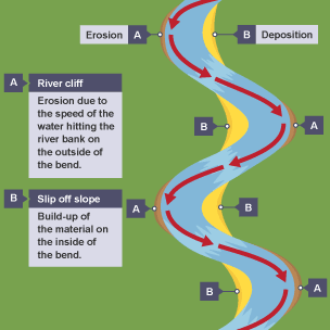 <p>- on the outer bend of a river, the water flows faster &amp; therefore has more energy</p><p>- this causes processes such as hydraulic action to erode the river bank, creating a river cliff</p><p>- on the inner bend, the water flows slower &amp; has less energy</p><p>- this causes deposition to occur which creates slip-off-slopes</p><p>- these 2 processes work together to make the river channel more bendy, creating meanders</p>