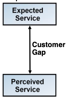 Service quality is the customer's judgement of overall excellence of the service provided in relation to the quality that was expected.