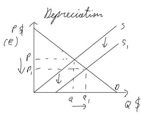 <p>depreciation → net exports increase → current account balance improves</p><p>the extent to which depends on Marshall-Lerner condition</p>