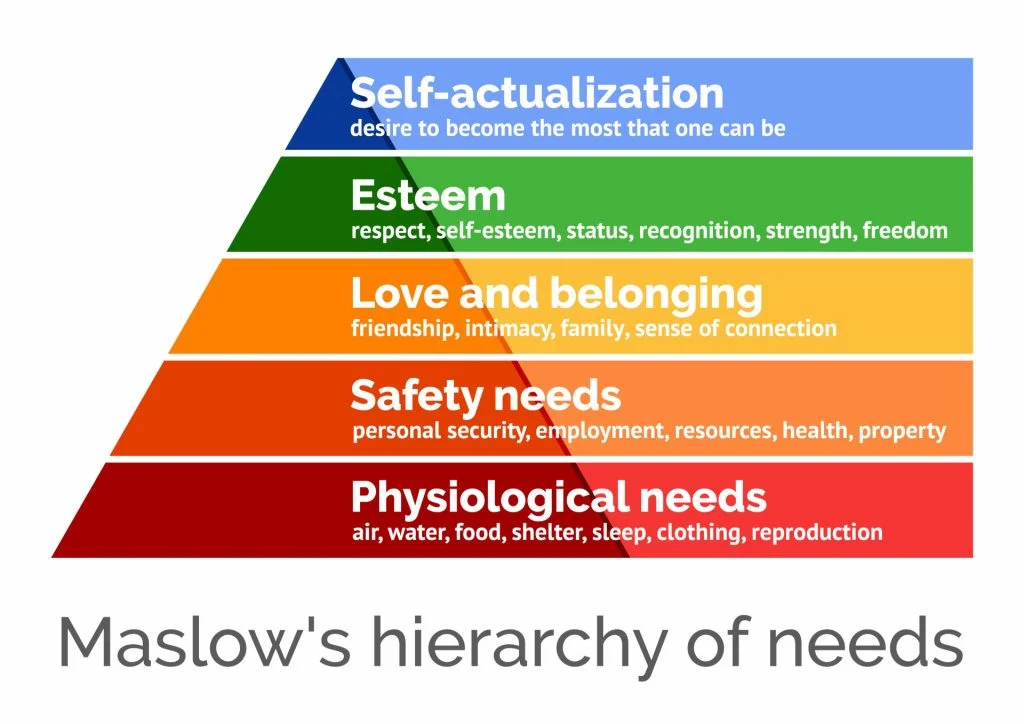 <p>Emphasizes human <strong>growth potential</strong> and the importance <strong>unconditional acceptance</strong></p><ul><li><p>Led by <strong>Carl Rogers</strong> and <strong>Abraham Maslow</strong></p></li><li><p>Found behaviorism and Freudian psychology too limiting</p></li><li><p>Individual choice and free will</p></li><li><p>We choose most of our behaviors bc of psychological, emotional, or spiritual needs rather than past conditioning.</p></li><li><p>Non-determinism</p></li></ul>