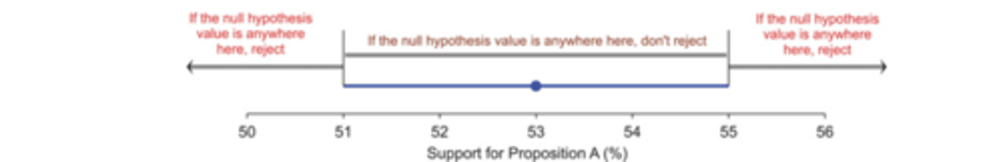 <p>- if the null hypothesis value lies outside of the 95% CI, the p value is less than .05, so p is less than the significance level and we reject the null hypothesis<br>- if the null hypothesis lies inside the 95% CI, the p value is greater than .05, so we dont reject</p>