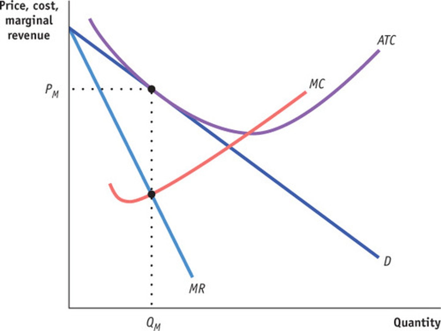 <p>Where is deadweight loss on this graph?</p>