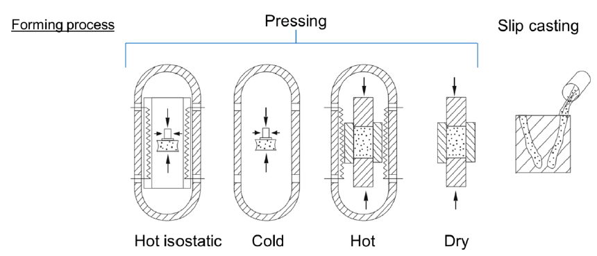 <ul><li><p>Hot isostatic</p></li><li><p>Cold</p></li><li><p>Hot</p></li><li><p>Dry</p></li><li><p>Slip casting (non-oxide ceramics)</p></li><li><p>Plasticizing (often addition of thermoplastics) → extrusion/injection molding</p></li></ul><p></p>