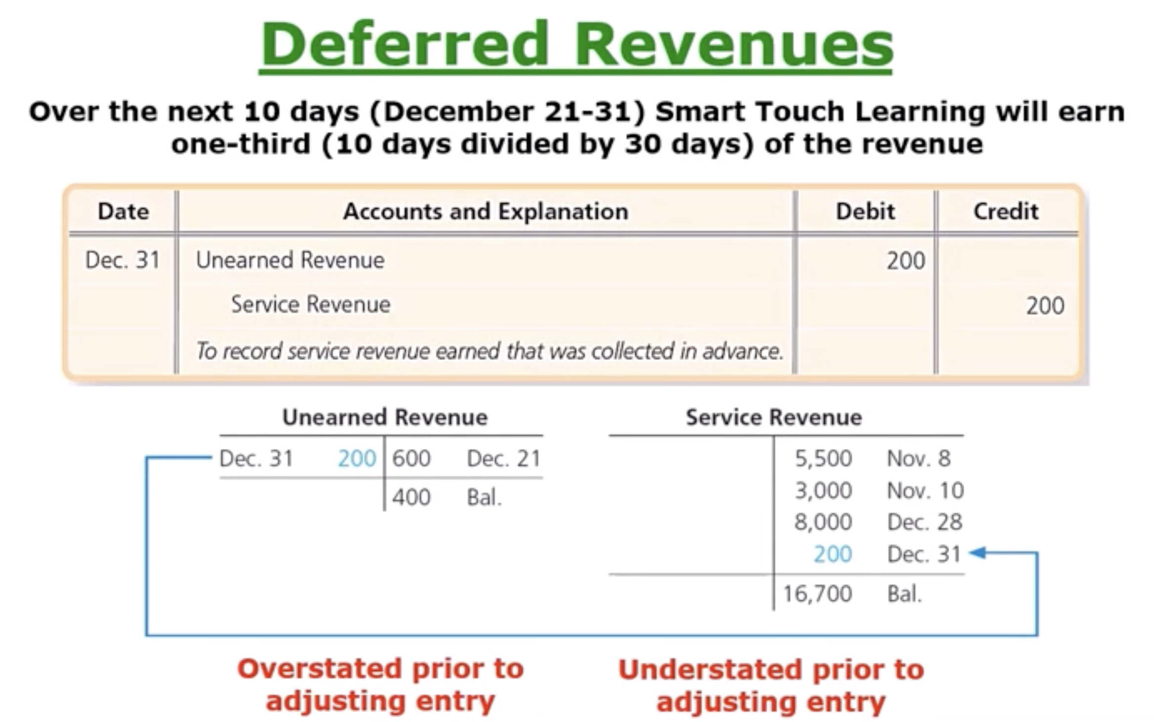 <ul data-type="taskList"><li data-checked="false" data-type="taskItem"><label><input type="checkbox"><span></span></label><div><p>Now Unearned Revenue is being decreased (liability decrease with DR) by $200— so it is on the debit side</p></div></li><li data-checked="false" data-type="taskItem"><label><input type="checkbox"><span></span></label><div><p>Service Revenue is increasing $200— so it is on the credit side</p></div></li><li data-checked="false" data-type="taskItem"><label><input type="checkbox"><span></span></label><div><p>IF SO STATEMENT: If we didnt do the Adjusting Entry, Unearned Rev. would be overstated and the Service Rev. would be understated. Overall, both the balance sheet (liab.)— Overstated &amp; the Income statement (rev.)— Understated, would be affected </p></div></li></ul><p></p>