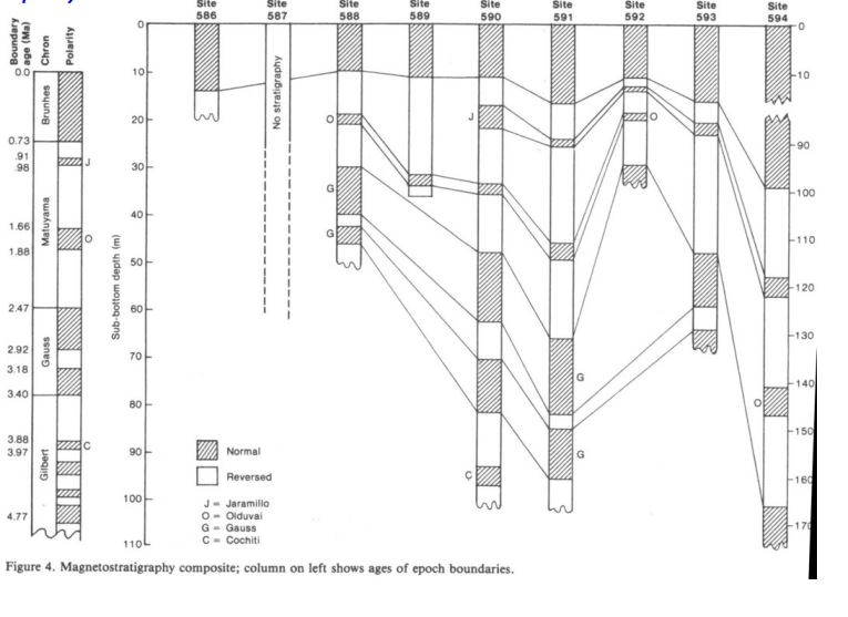 <p>Which cores has the slowest sedimentation rate?</p>