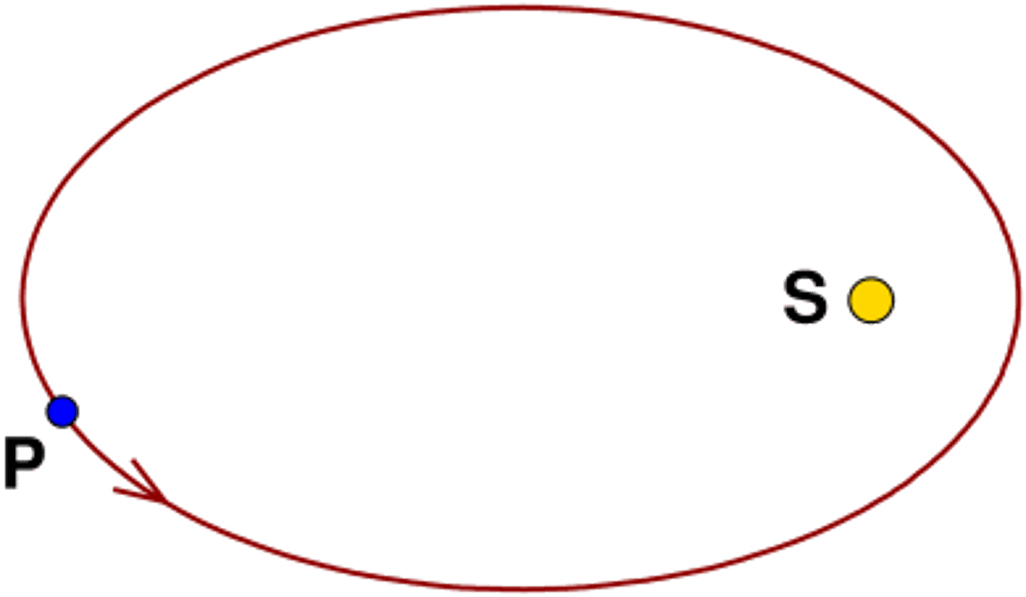 <p>A elongated circle, or oval shape, the shape of the planets orbit.l</p>