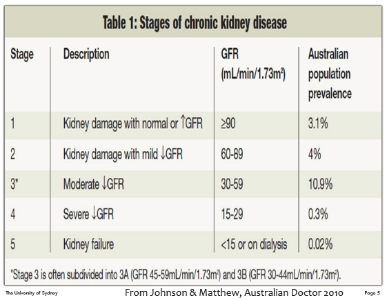 <ul><li><p>CKD is defined as kidney damage or GFR below 60ml/min/1.73m2 for 3 months or more irrespective of the cause.</p></li><li><p>CKD is</p><ul><li><p>a long-term health condition (months/years), preventable in many cases</p></li><li><p>glomerular &amp; tubular damage</p></li><li><p>asymptomatic until much of the kidney function is lost</p></li><li><p>compensatory and adaptive mechanisms maintain acceptable health until GFR is ~10 to 15 ml/min</p></li></ul></li></ul><p></p>