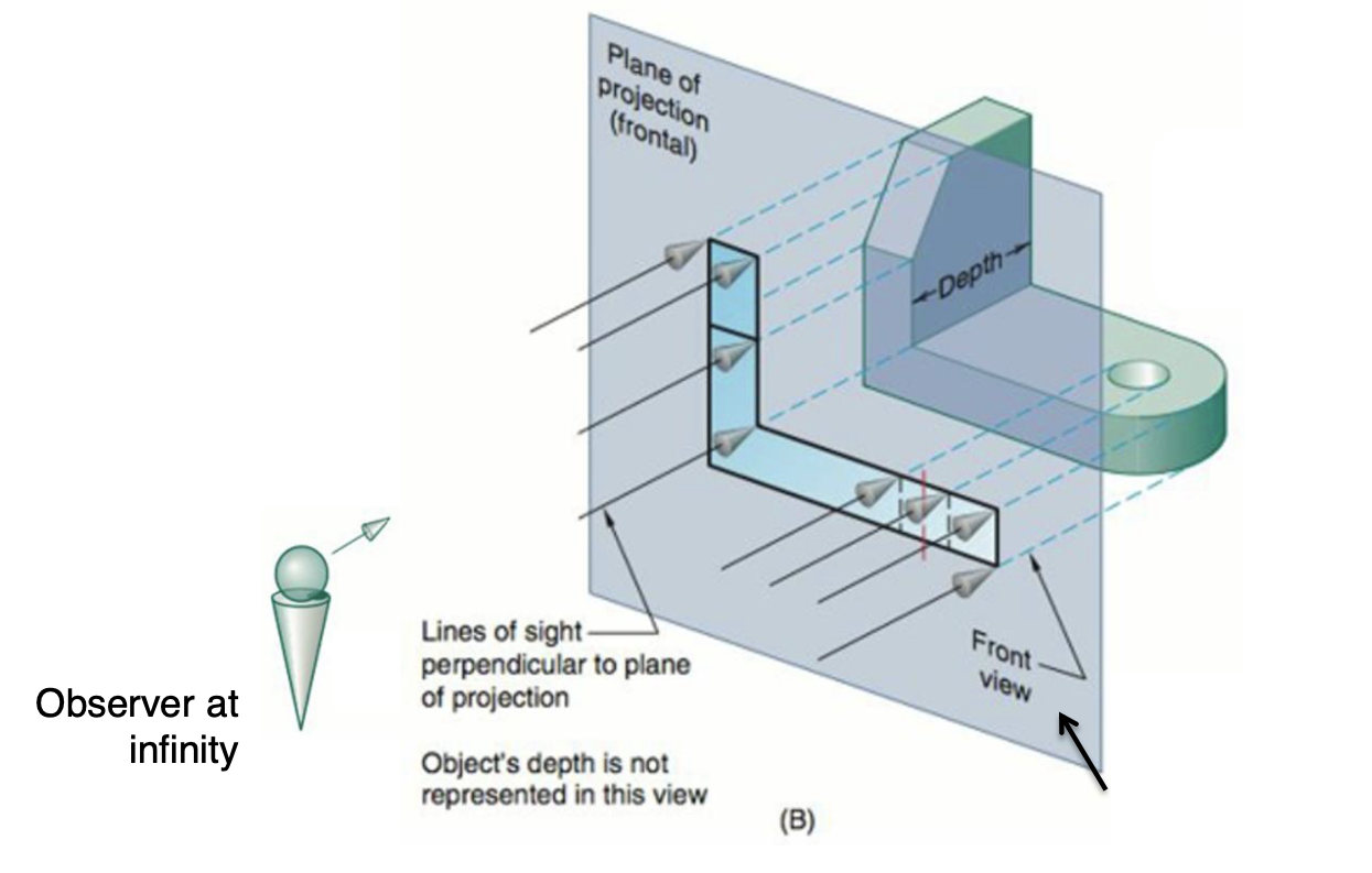 Line of sight is perpendicular to the projection plane