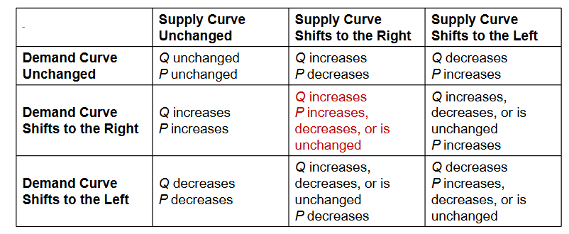 <p>when both curves move, we need to know the relative size of the changes to know the effects on equilibirum price and quantity</p>
