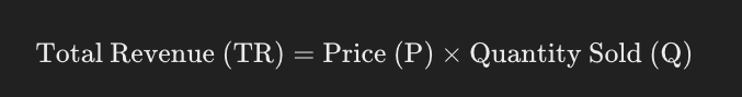 <p><span style="color: red"><strong>What is Total Revenue?</strong></span></p><ul><li><p><strong>Total Revenue</strong> is the total amount of money a firm earns from selling its goods or services. It is a key concept in economics, particularly in the study of demand and pricing.</p></li></ul><p><span style="color: red"><strong>How is Total Revenue Calculated?</strong></span></p><ul><li><p>Total Revenue (TR) is calculated by multiplying the price per unit of the good or service by the quantity of the good or service sold:</p></li></ul><p><span style="color: red"><strong>Is Total Revenue Equal to Total Expenditure?</strong></span></p><ul><li><p>Yes, total revenue is equal to total expenditure from the perspective of the consumer.</p></li></ul><ul><li><p><strong>Total Revenue (TR)</strong>: From the seller's point of view, it's the money earned from selling goods.</p></li><li><p><strong>Total Expenditure (TE)</strong>: From the buyer's point of view, it's the money spent on purchasing goods.</p></li><li><p>Since the amount a buyer spends (total expenditure) on a product is the same amount the seller earns (total revenue) from selling it, these two concepts are equal.</p></li></ul><p><span style="color: red"><strong>Example</strong></span></p><p>Imagine a company selling smartphones:</p><ul><li><p><strong>Price per smartphone:</strong> $500</p></li><li><p><strong>Quantity sold:</strong> 100 units</p></li><li><p>Total Revenue (TR) would be calculated as:</p></li></ul><ul><li><p>TR=$500×100=$50,000 </p></li></ul><ul><li><p>This $50,000 is also the total expenditure by consumers who bought the smartphones.</p></li></ul><p></p>