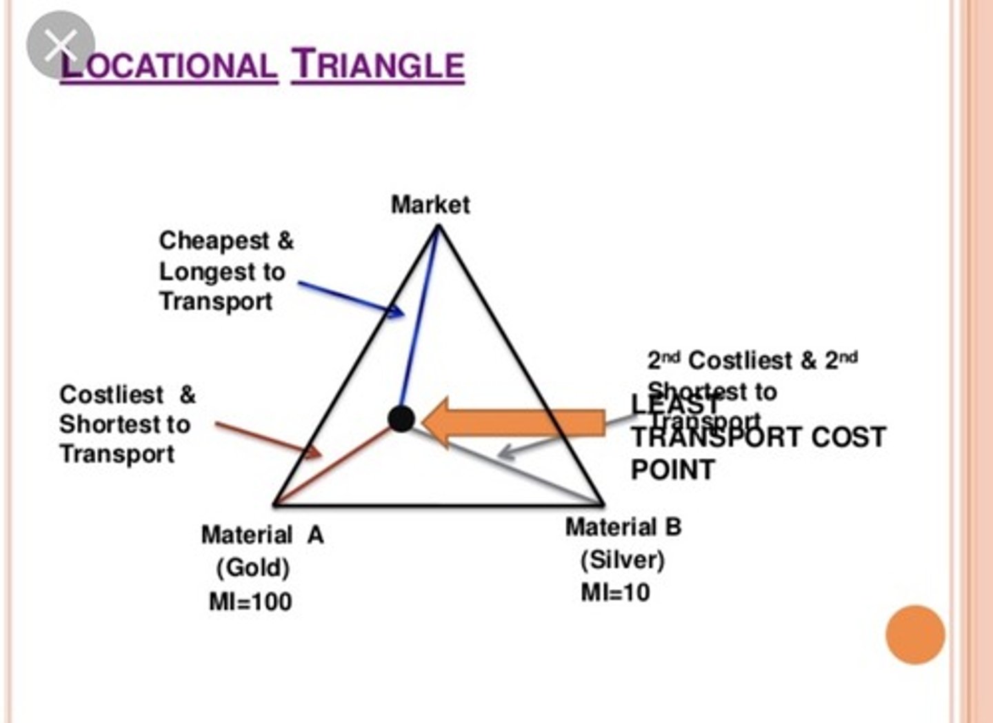 <p>Least Cost Triangle; points represent the market and raw material locations, and the factory is placed to minimize the total "ton-mile" distance</p>
