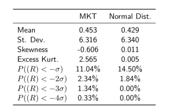 <p>Look at the data, what does the normal distribution show? </p>