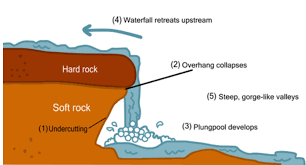 <p>A vertical drop in the river profile, found in the upper course.</p>