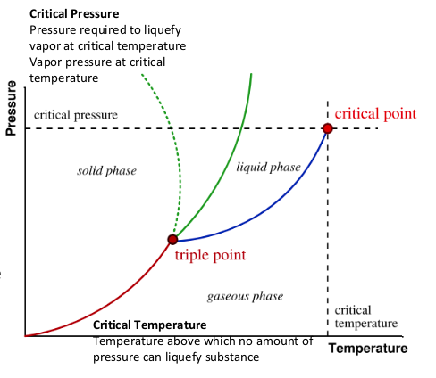<ul><li><p>who relationships between solid, liquid, and gas</p></li><li><p>triple point = where all states exist in equilibrium</p></li></ul><p></p>
