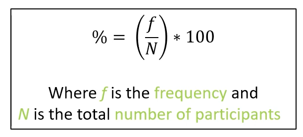 <p>% = (f/N) x 100</p><ul><li><p>f = frequency</p></li><li><p>N = total number of participants </p></li></ul><p></p>