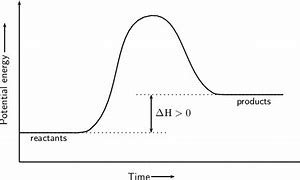 <ul><li><p>when products have a higher enthalpy</p></li><li><p>reaction in which energy is absorbed</p></li></ul>