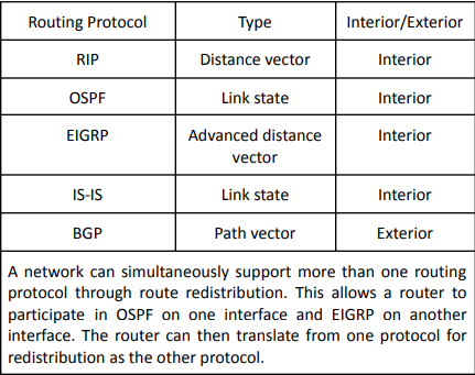 <ul><li><p><strong>RIP</strong></p></li><li><p><strong>OSPF</strong></p></li><li><p><strong>IS-IS</strong></p></li><li><p><strong>EIGRP</strong></p></li><li><p><strong>BGP</strong></p></li></ul><p></p>