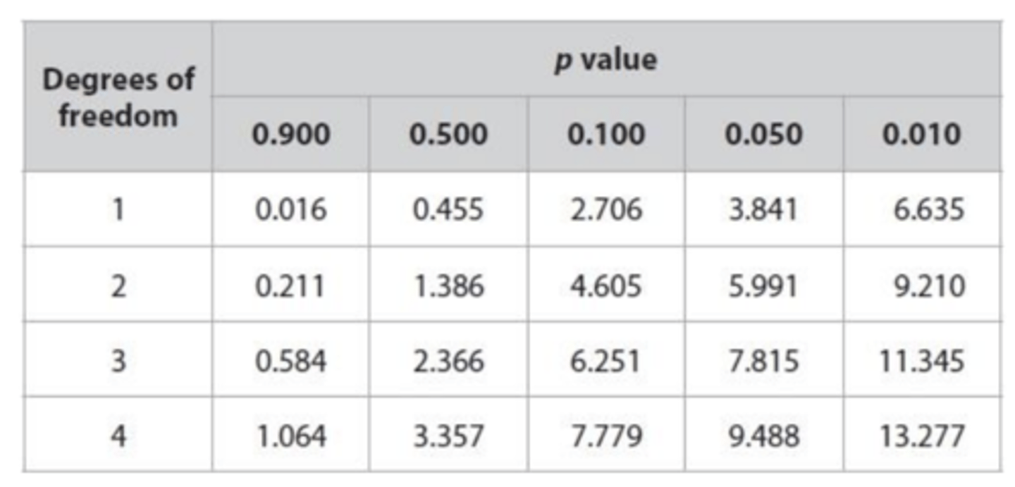 <p>- The calculated Chi-squared value for this data is 2.37, with 2 degrees of freedom (3 phenotypes - 1).</p><p>- The critical value from the table at a probability level of 0.05 is 5.991.</p><p>- Since the calculated value (2.37) is less than the critical value (5.991), the probability that the observed differences are due to chance is greater than 5% (p > 0.05), so the null hypothesis is accepted.</p>