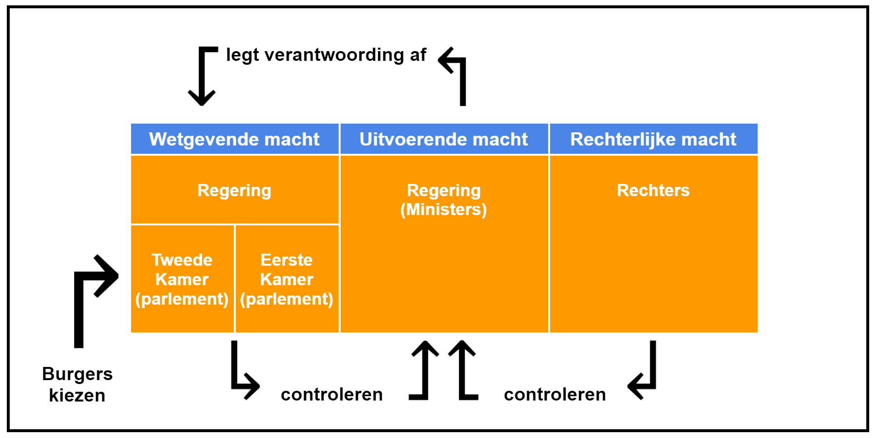 <p>De staat opgedeeld is in drie organen die elkaars functioneren bewaken:</p><p></p><ul><li><p>Wetgevende macht → deze macht bepaalt de wetten en regels in een land</p></li><li><p>Uitvoerende macht → deze macht voert de wetten uit</p></li><li><p>Rechterlijke macht → deze macht vervolgt mensen die de wetten overtreden. Dit gebeurt via de rechtspraak</p><p></p><p>https://wikikids.nl/Trias_politica</p></li></ul>