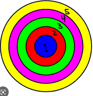 Burgess Concentric Zone Model