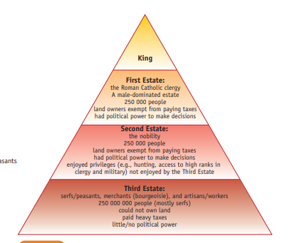 <p><strong>KING</strong></p><p><strong>First Estate:</strong> Clergy (Church)</p><p><strong>Second Estate:</strong> Nobility (Royalty)</p><p><strong>Third Estate:</strong> Serfs/Peasants, Merchants (Bourgeoisie), Artisans/Workers (Everyone Else)</p>