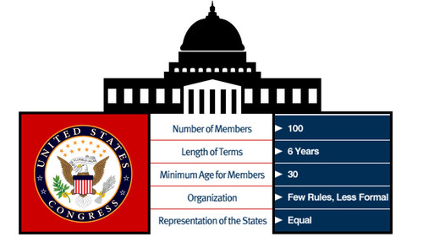 <p>Which chamber of Congress includes 100 members who serve 6 year terms; power is based on equal representation, which gives each state 2?</p>