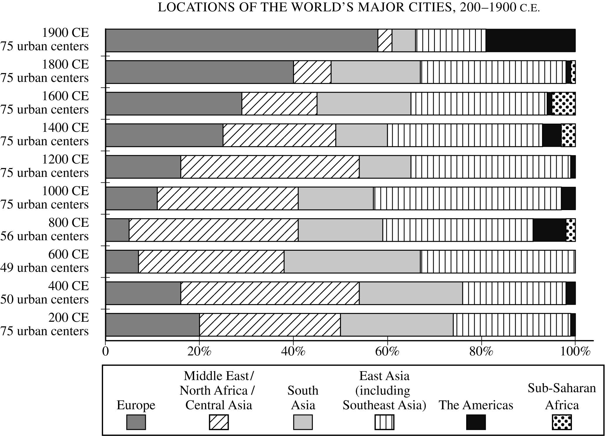 <p><mark data-color="blue" style="background-color: blue; color: inherit;">Data adapted from David Wilkinson, “Cities, Civilizations and Oikumenes,” Comparative Civilizations Review: Vols. 27 and 28: Nos. 27 and 28, 1992–1993</mark></p><p><mark data-color="blue" style="background-color: blue; color: inherit;">The changes in the distribution of cities in the period 1200 to 1400 C.E. best support which of the following conclusions?</mark></p>