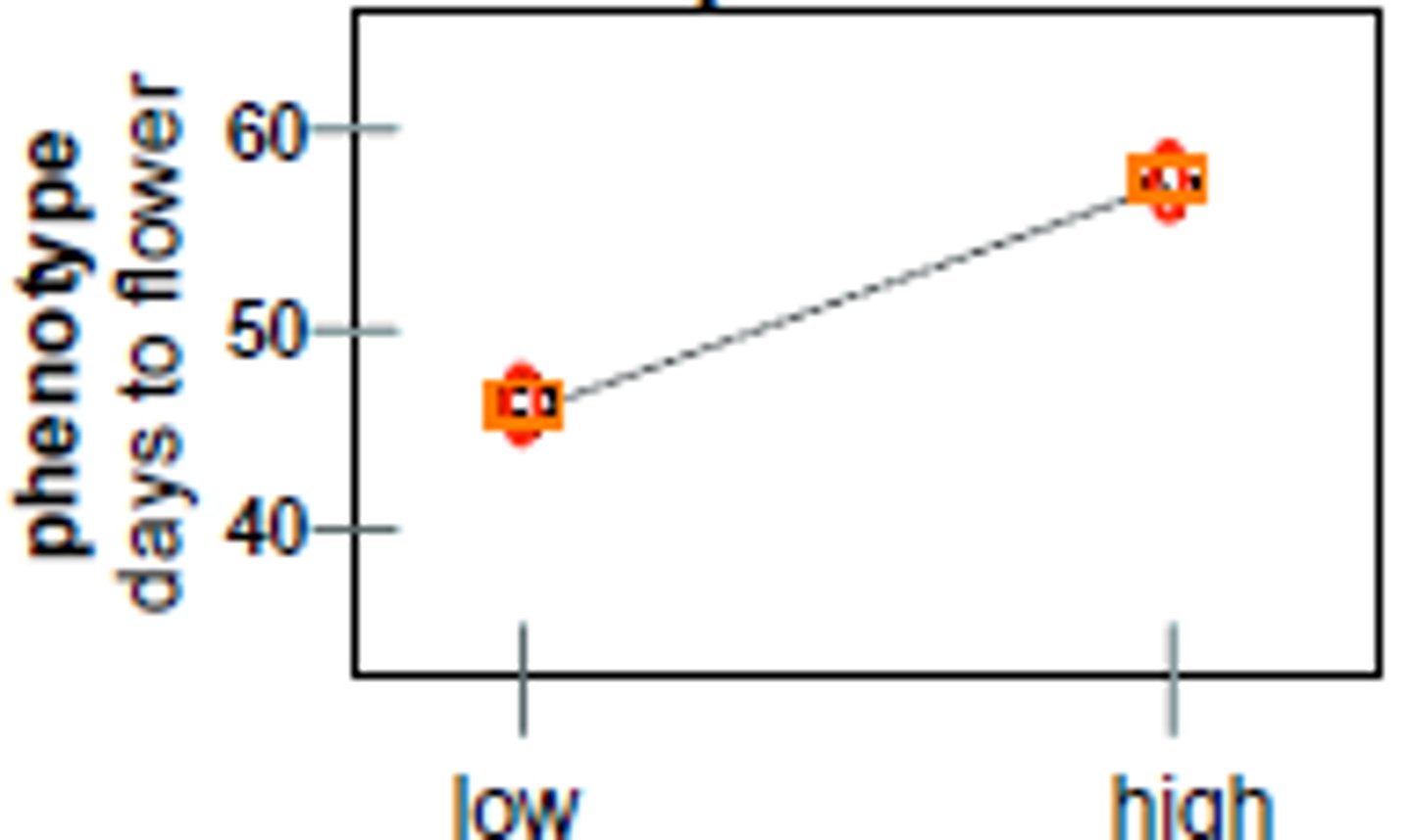 <p>- the set of all phenotypic expressions possible for a given genotype if raised under all possible different environmental conditions</p><p>- x axis: environment</p><p>- y axis: phenotype</p><p>- steep norm of reaction vs flat norm of reaction defines the influence of the environment on the phenotype</p><p>- nature vs nurture</p>