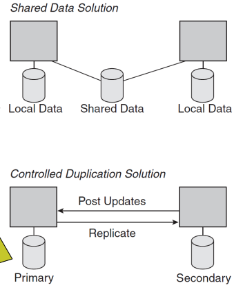 <p><strong>Shared Data</strong> </p><ul><li><p><strong>One shared database</strong></p></li><li><p>Only <strong>needed data</strong> is stored centrally</p></li><li><p>All applications <strong>access the same data</strong></p></li><li><p>Easier to manage, but may cause <strong>performance bottlenecks</strong></p></li></ul><p> </p><div data-type="horizontalRule"><hr></div><p><strong>Controlled Data Duplication</strong> </p><ul><li><p><strong>Same data is copied</strong> to each application's database</p></li><li><p>Requires <strong>synchronization</strong> to keep data consistent</p></li><li><p>Improves performance but adds <strong>complexity</strong> in managing updates</p></li></ul><p></p>