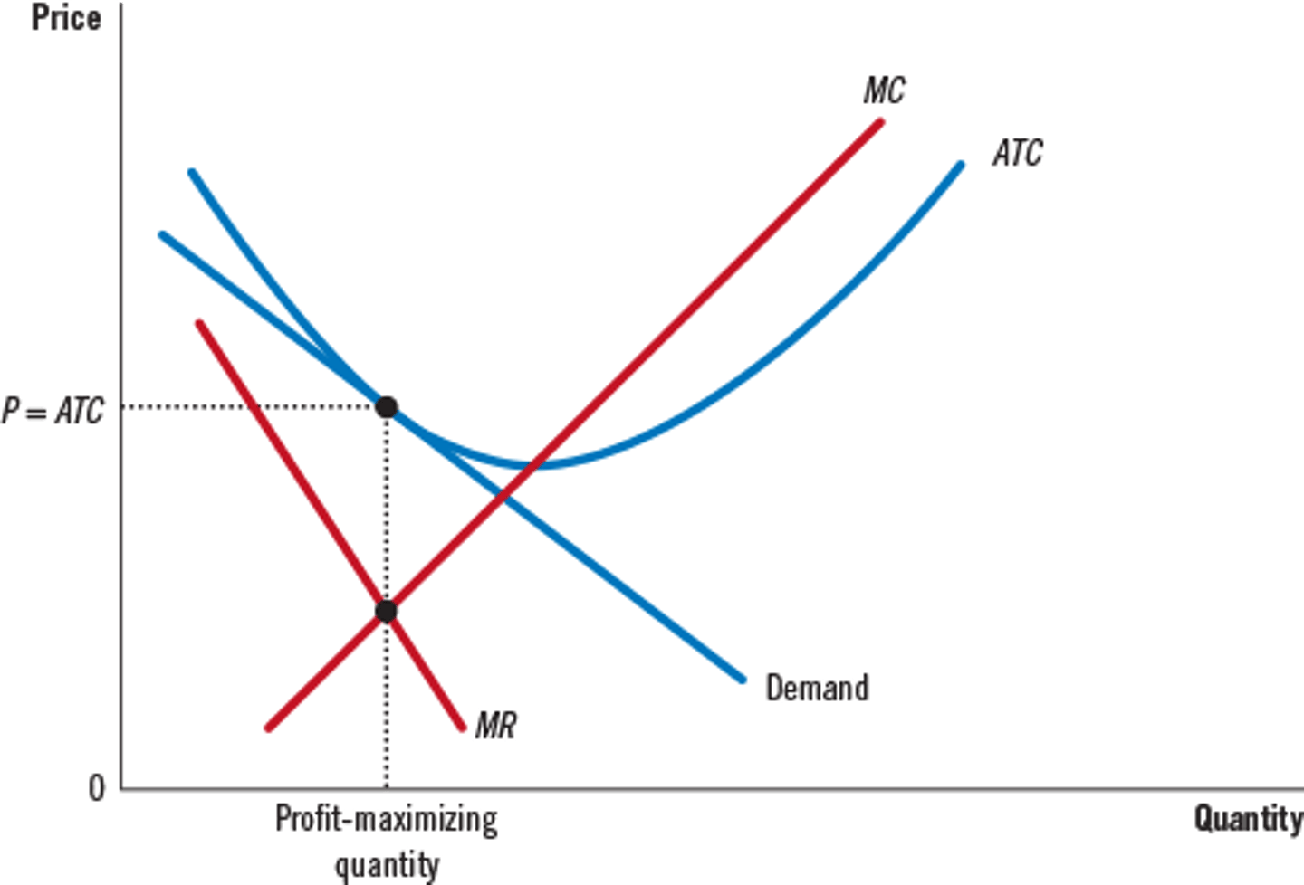 <p>How does a monopolistically competitive market shift and reach long-run equilibrium in the long run?</p>