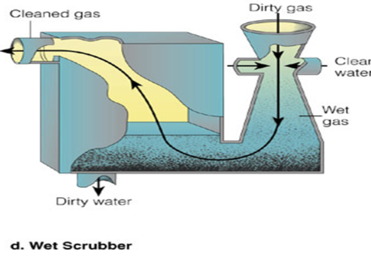 <ul><li><p>Dirty gas goes in and&nbsp;is passed through a water spray.&nbsp; The water captures particles AND…SO<sub>2 </sub>(because SO<sub>2</sub> + water = H<sub>2</sub>SO<sub>4</sub>, sulfuric acid)</p></li><li><p>filters photochemical smog</p></li><li><p>The ash is disposed of in haz landfill, the acid neutralized sent to water treatment plant</p></li><li><p>Clean air leaves!</p></li><li><p>Adv—this is the ONLY one that will “scrub out” SO<sub>2</sub> and particulates</p></li><li><p><strong>Negatives: Does not remove the ultrafine particulates</strong></p></li></ul>