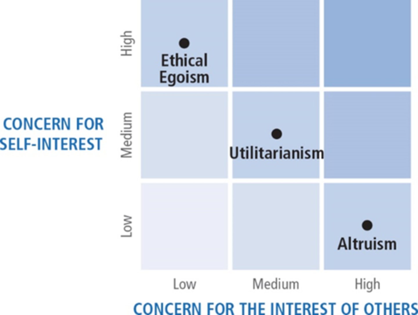 <p>- Ethical Egoism</p><p>- Utilitarianism</p><p>- Altruism</p>