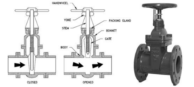 <ul><li><p>Valves that control the flow of liquid moving through the disc by means of a gate-like wedge disc which fits against a smooth machined surface (called a seat) within the valve body</p></li><li><p>Also referred to as a <strong><em>Fullway Valve</em></strong>.</p></li><li><p>may be a <strong><em>Wedge-shaped/Tapered Disk Valve Type</em></strong> or a <strong><em>Double Disk Valve Type</em></strong></p></li></ul><p></p>