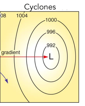 Air rises, cools and condenses, possible rainy weather.
