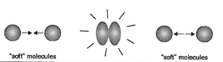 <ul><li><p>high pressure — molecules are forced closer and size becomes significant </p></li><li><p>temperature decreases = molecules slow down.. at some point, it could stick together</p></li><li><p>molcules are more soft like, and change during collision. pressure is less then ideal..</p></li></ul><p></p>
