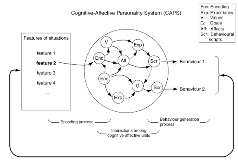 The most important aspect of many systems of personality and cognition is their interaction 