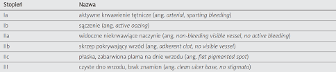 <p>Owrzodzenia w endoscopiI III wg Forresta. Jakie są szanse na nawrót krwawienia z tej zmiany?</p>