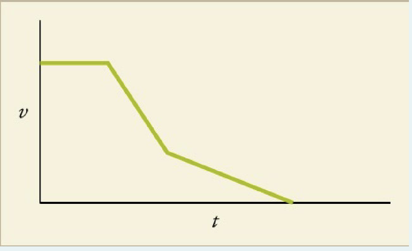 The ship is moving in the forward direction at a steady rate. Then it decelerates in the forward direction, and then continues to slow down in the forward direction, but with less deceleration.