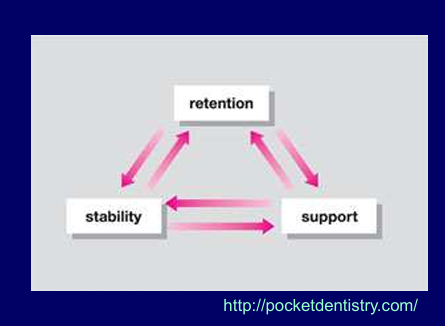 <p>If something has good <strong>support </strong>and <strong>retention</strong> it will have good stability </p>