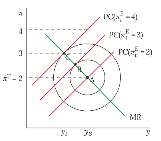 <ul><li><p>Define CB utility in a Loss function, L = (y<sub>t</sub> - y<sub>e</sub>)<sup>2</sup> + β(π<sub>t</sub> - π<sup>T</sup>)<sup>2</sup>, where β is the relative weight attached to inflation; a higher β characterises a more inflation-averse CB</p></li><li><p>The Phillips curve acts as a constraint on what employment-inflation level a CB can choose, with many Phillips curves intersecting the Loss function, representing different levels of target inflation; where π<sub>t</sub> = π<sup>T</sup>, it pass through the bliss point at the centre of the loss function </p></li><li><p>The MR curve is derived by identifying and joining the tangency points between the Phillips curves and the loss function</p></li></ul><p></p><p></p>