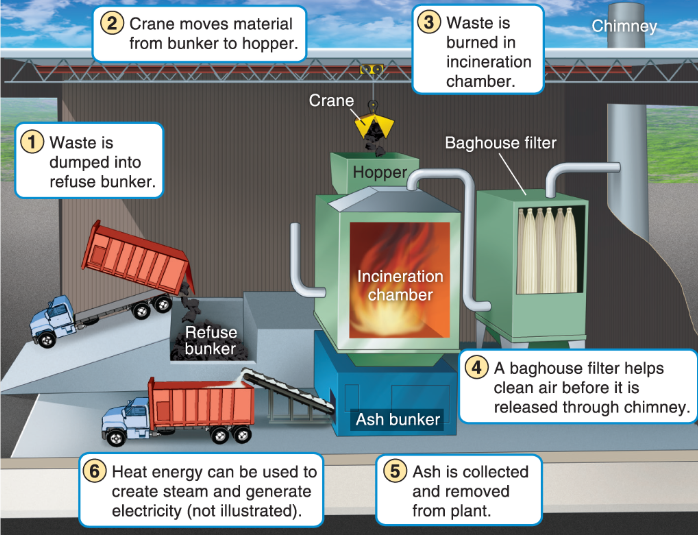 <p>Burning waste reducing mass but releases toxic gas</p>