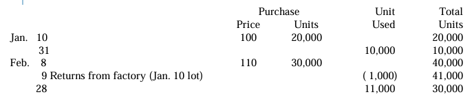 <p>An entity provided the following inventory card during the following periods:</p><p></p><p>Statement I: Cost of inventories include cost of purchase, cost of conversion, and other costs incurred in bringing the inventories to their present location and condition. </p><p>Statement II: Standard cost and retail methods may be used for the measurement of cost, provided that the results approximate actual cost. </p><p>Statement III: Using the weighted average method, the cost of inventory on February 28 is P3,180,000. </p><p> </p><p>a. All statements are true. </p><p>b. All statements are false. </p><p>c. Only statements I and II are true. </p><p>d. Only statements I and III are true. </p>