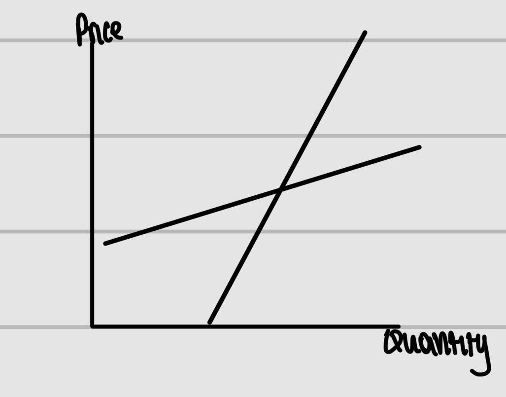 <p>Label the type of elasticity of the supply curves and what their PES would be</p>