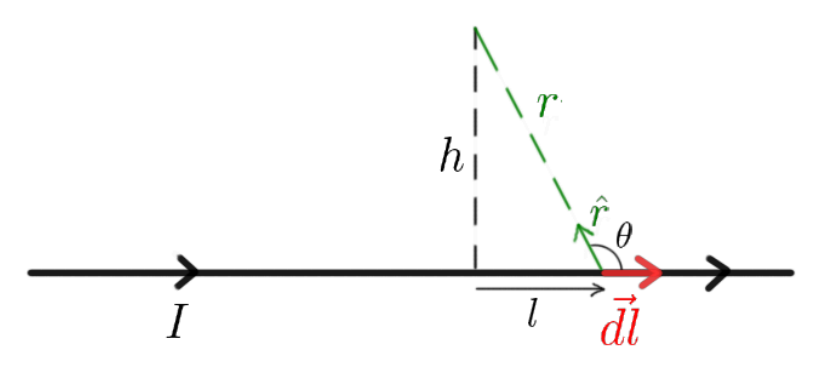 <p>magnetic field from an infinite straight wire (in terms of θ)</p>