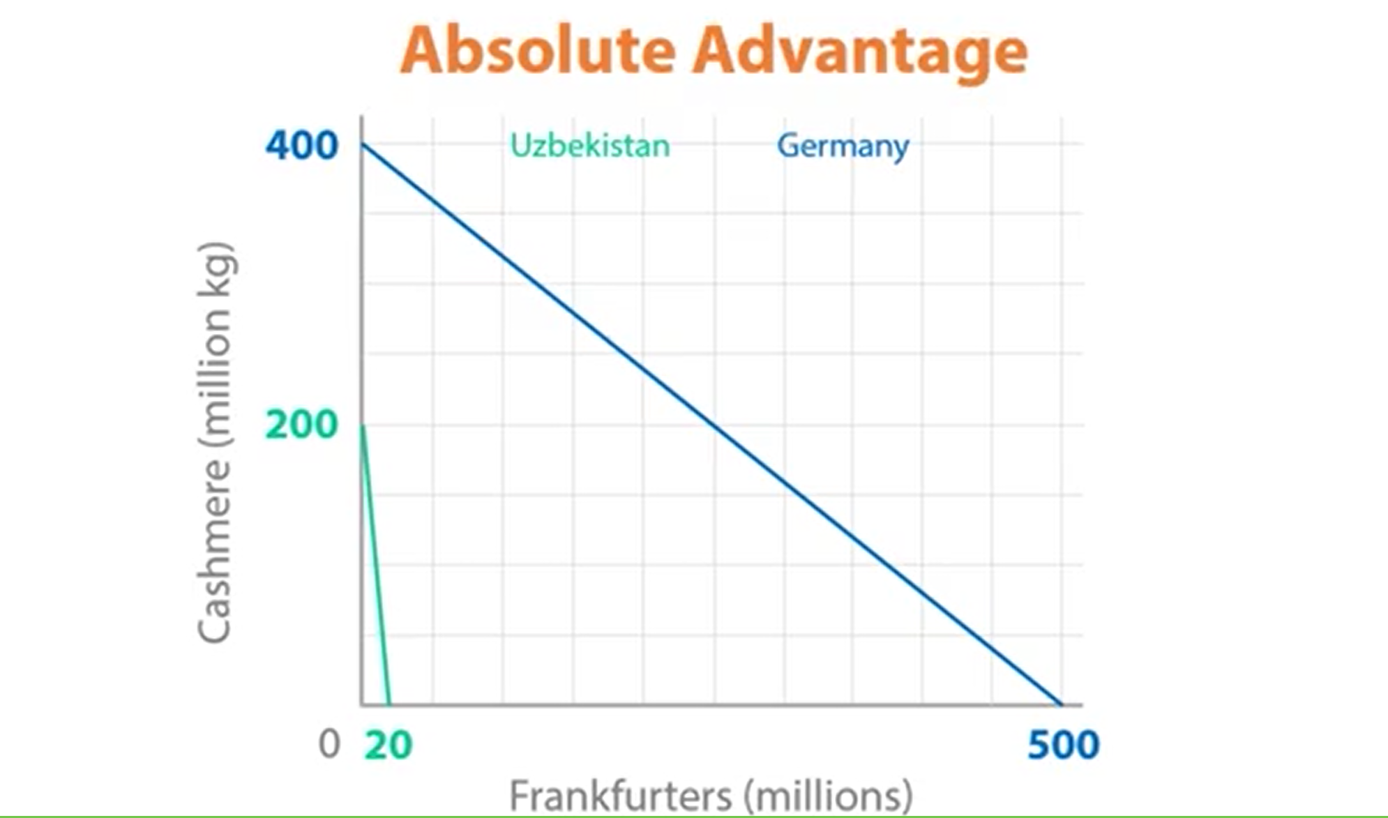 <p>Which country has an absolute advantage in both goods </p>