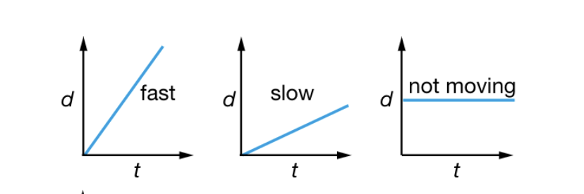<p>Show how far an object travels as time progresses</p><p>Flat line → Motion has stopped</p><p>Steep slope →  covers greater distance</p><p>Gradient = objects average speed over a time interval</p><p>distance on vertical axis</p>