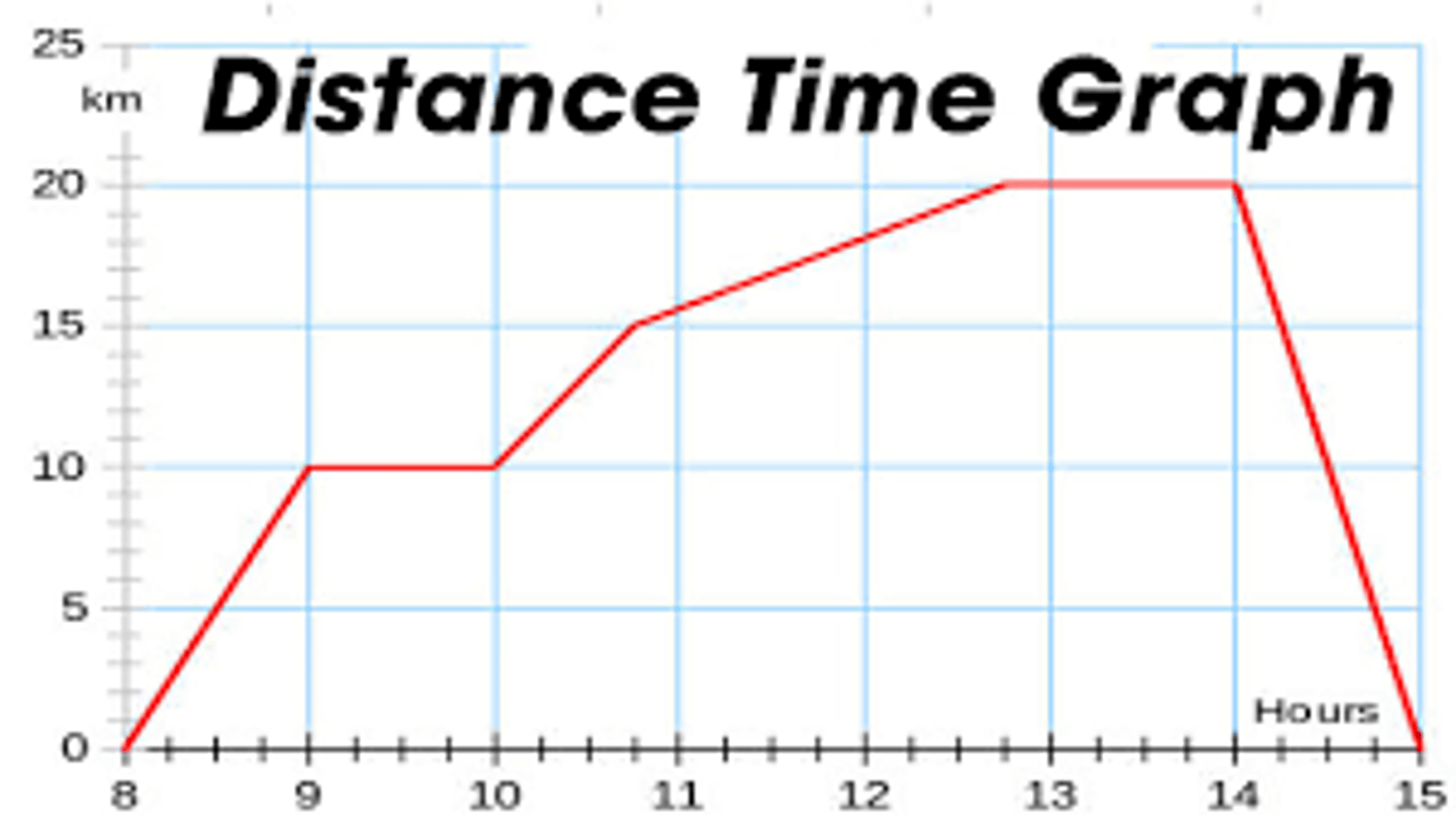 <p>How many km does this object cover when it is moving the fastest?</p>