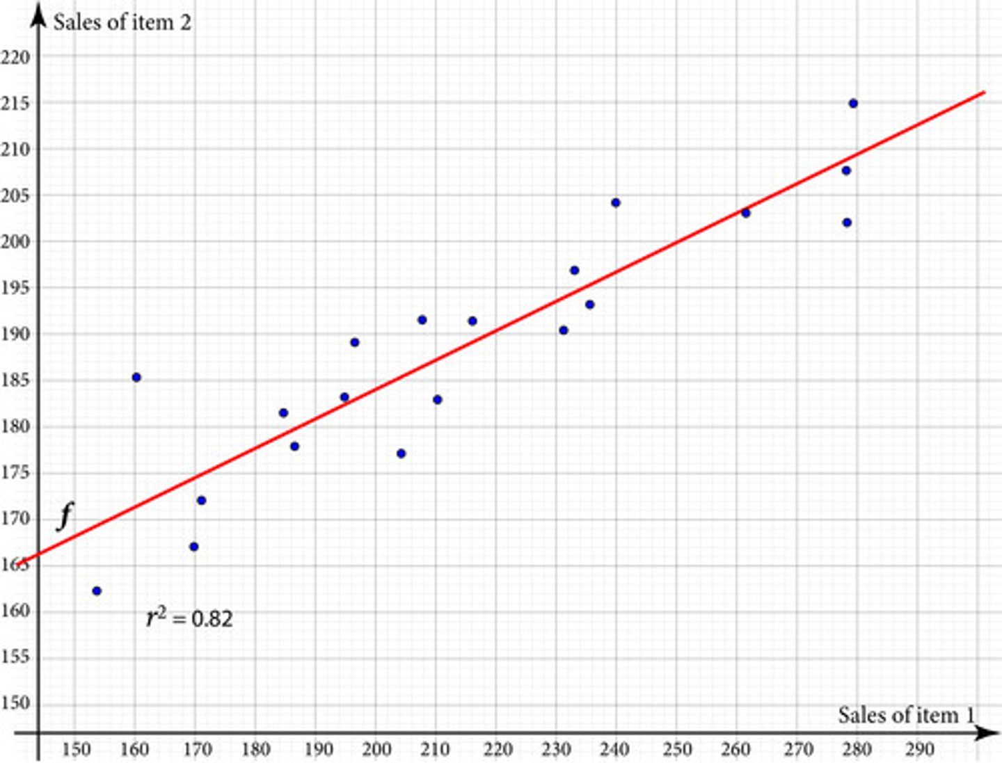 <p>The following graph shows the sales of two popular items a company sells for a random sample of months. The company has chosen to fit the data with a linear model, and r 2 = 0.82. Is the linear function a good regression model for the data?</p>