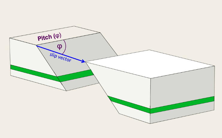 <ul><li><p>The slip vector represents the magnitude at which a fault has moved along a particular direction.</p><ul><li><p> Only a cross-section parallel to the displacement vector will show true displacement of offset markers</p></li></ul></li><li><p>Pitch is the angle between the fault strike and the slip vector</p></li></ul><p></p>